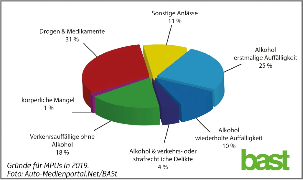 Tortendiagramm: Alkohol und MPUs