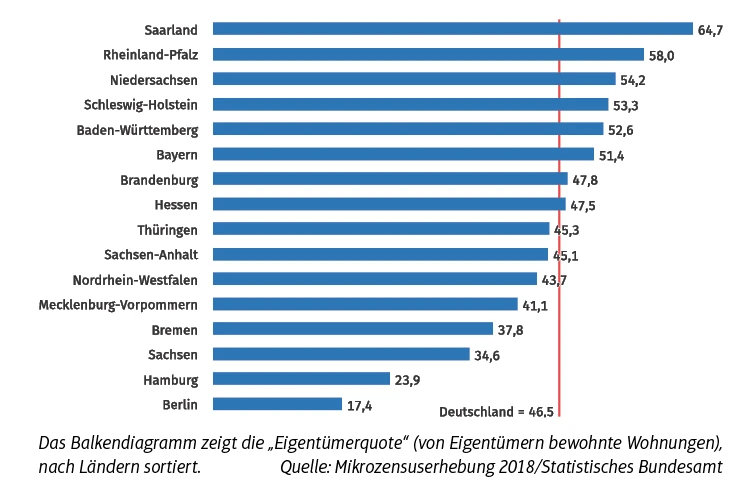 Balkendiagramm der „Eigentümerquote“