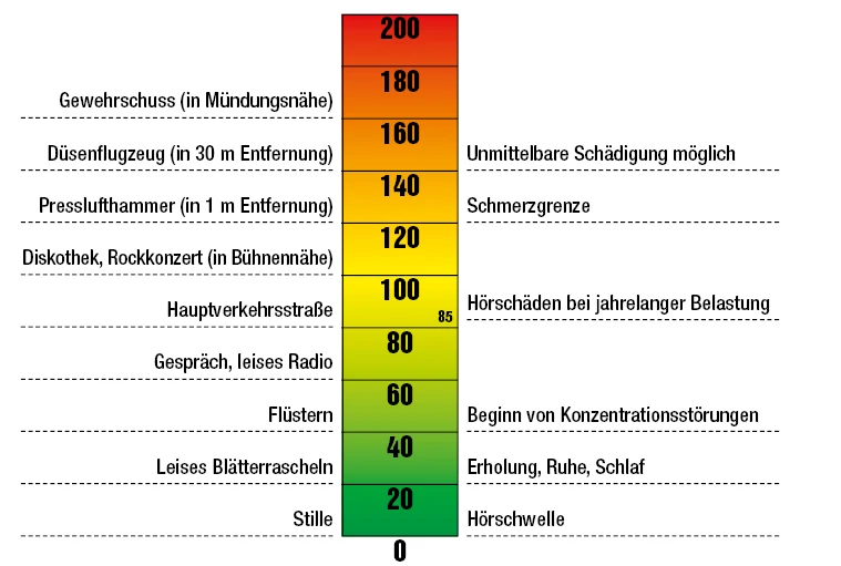 Tabelle der Schallstärken
