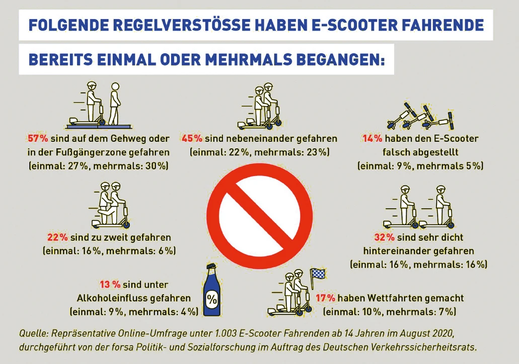 Liste: E-Scooter-Regelverstöße
