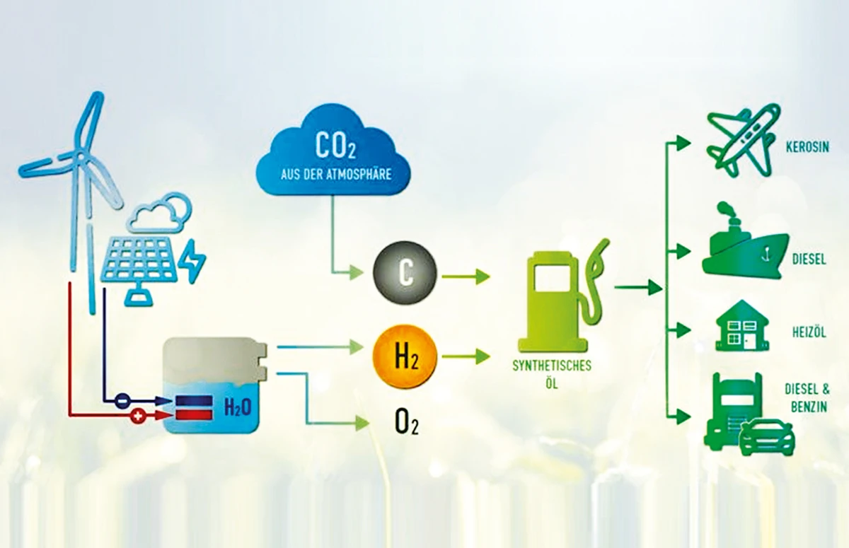 Das Prinzip der Herstellung von e-Fuels
