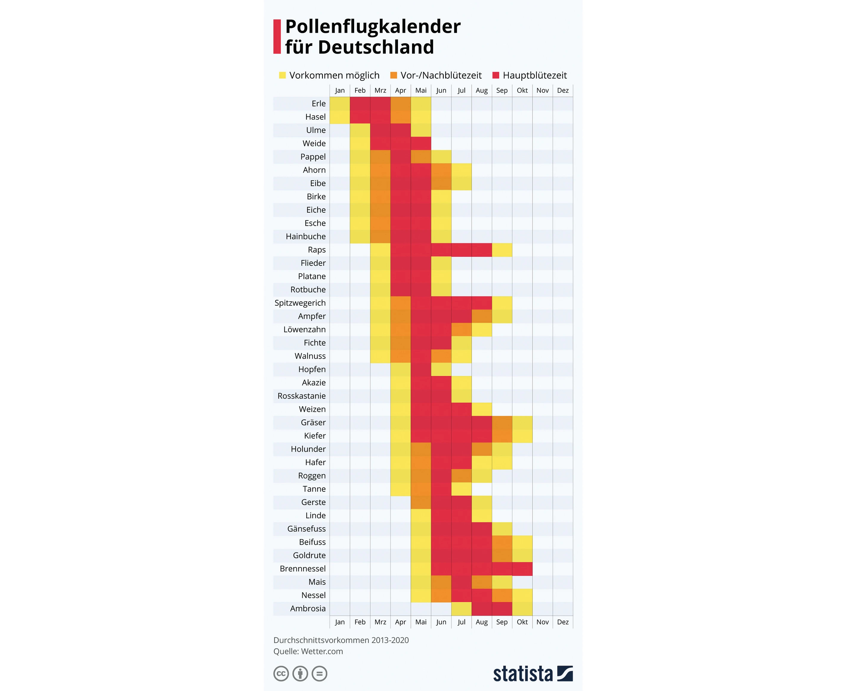 Pollenflugkalender