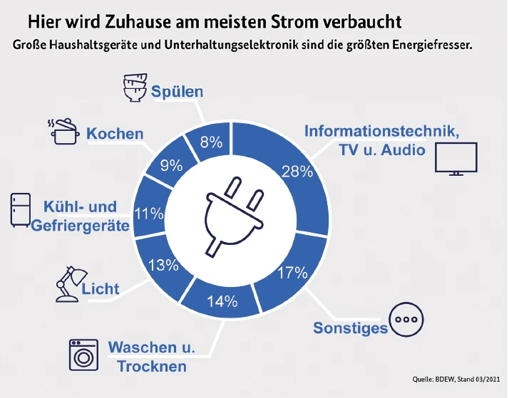 Diagramm